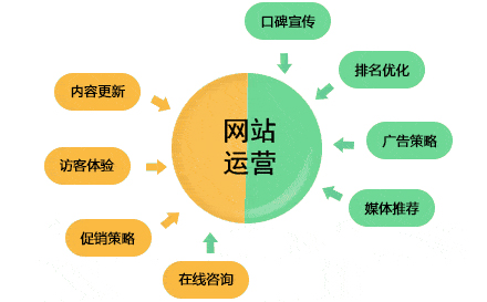企業(yè)網站代運營