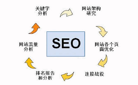 網站SEO優(yōu)化
