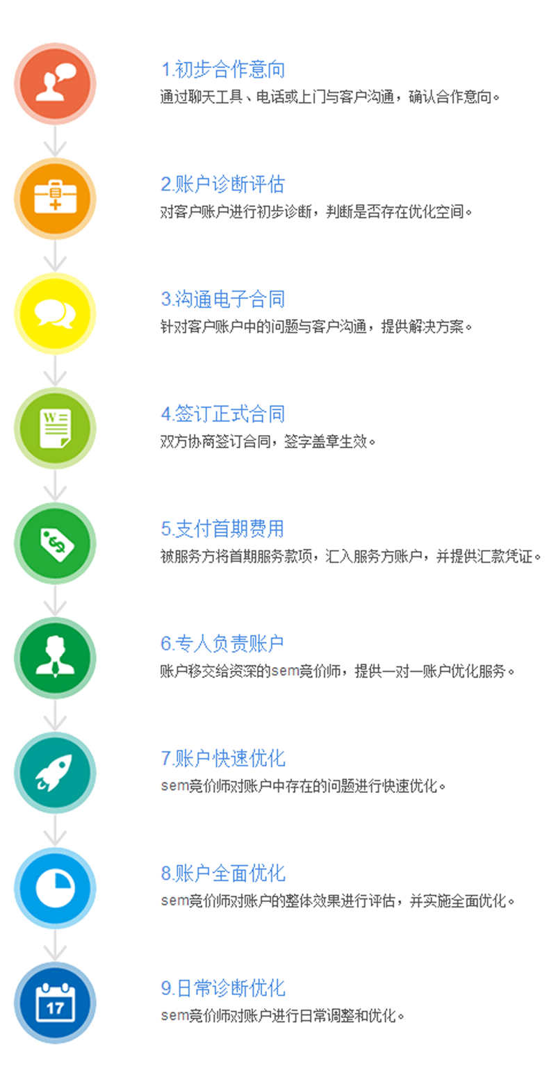 競(jìng)價(jià)托管流程